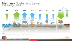 (c) BRS: Methan - Quellen und Senken