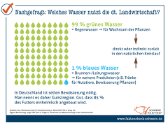 Wasser in der Landwirtschaft