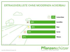 Infografik Pflanzenschützer