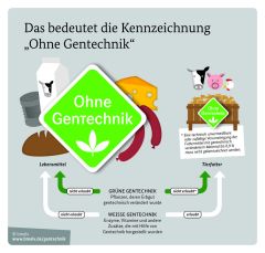 (c)BMEL: was bedeutet die Kennzeichnung "Ohne Gentechnik"