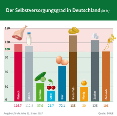 Selbstversorgung In Deutschland 2016 / 2017