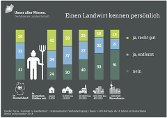 Kontakt zu Landwirten: "Einen Landwirt kennen persönlich" (Forsa/Forum Moderne Landwirtschaft)