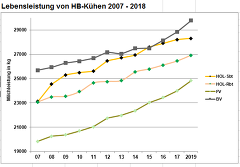 (c)BRS: Lebensleistung von HB-Kühen 2007 - 2018