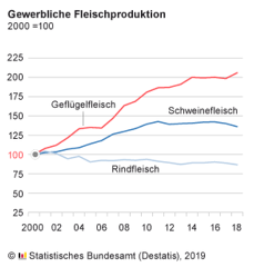 (c)Destatis: Fleischanfall 2019 in Deutschland