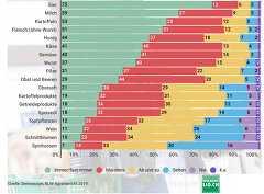 Quelle: Demoscope, BLW Agrarbericht 2019)