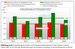 Entwicklung der Tierzucht in Thüringen 2018 (Ausgabe 2/2019)