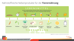 Nebenprodukte Tierernährung