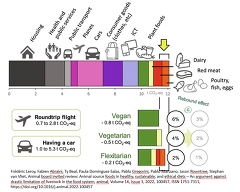 Frédéric Leroy, Fabien Abraini, Ty Beal, Paula Dominguez-Salas, Pablo Gregorini, Pablo Manzano, Jason Rowntree, Stephan van Vliet,
Animal board invited review: Animal source foods in healthy, sustainable, and ethical diets – An argument against drastic limitation of livestock in the food system,
animal,Volume 16, Issue 3, 2022, 100457, ISSN 1751-7311, https://doi.org/10.1016/j.animal.2022.100457