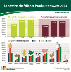 BZL ProduktionswertLandwirtschaft2023