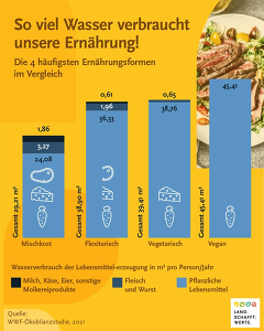 [c)LandSchafftWert: Wasseraufwand für unsere Ernährung