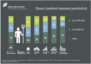 Kontakt zu Landwirten: "Einen Landwirt kennen persönlich" (Forsa/Forum Moderne Landwirtschaft)